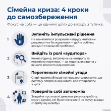 Чотири кроки до самозбереження